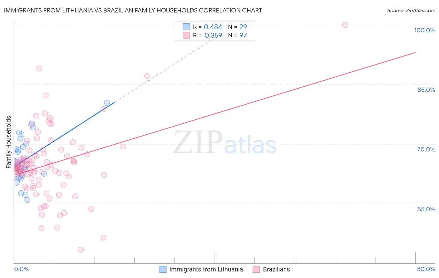 Immigrants from Lithuania vs Brazilian Family Households