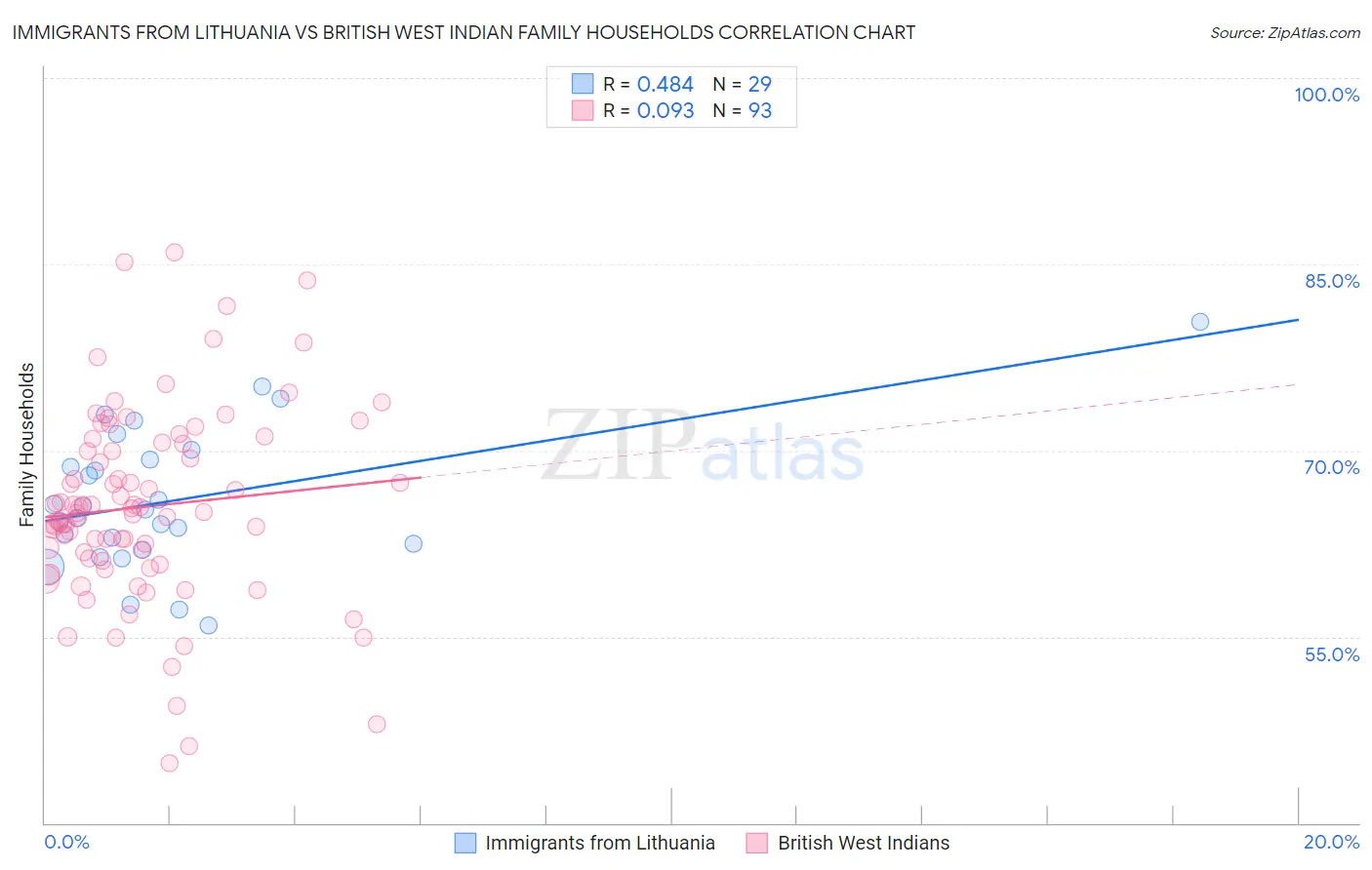 Immigrants from Lithuania vs British West Indian Family Households