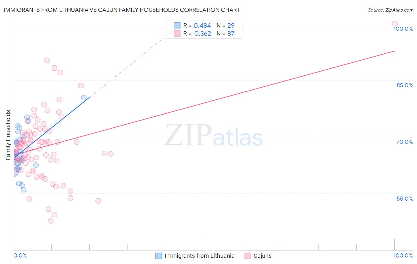 Immigrants from Lithuania vs Cajun Family Households