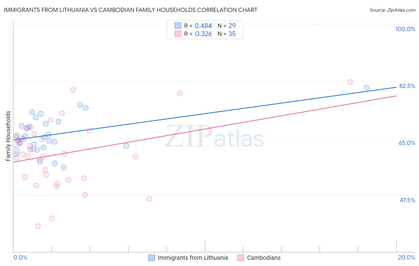 Immigrants from Lithuania vs Cambodian Family Households