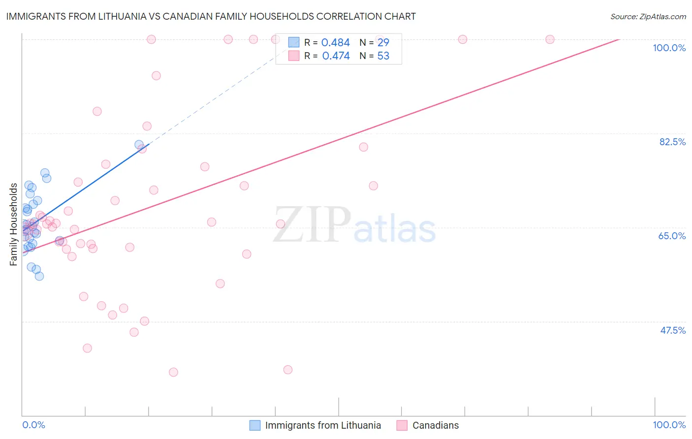 Immigrants from Lithuania vs Canadian Family Households