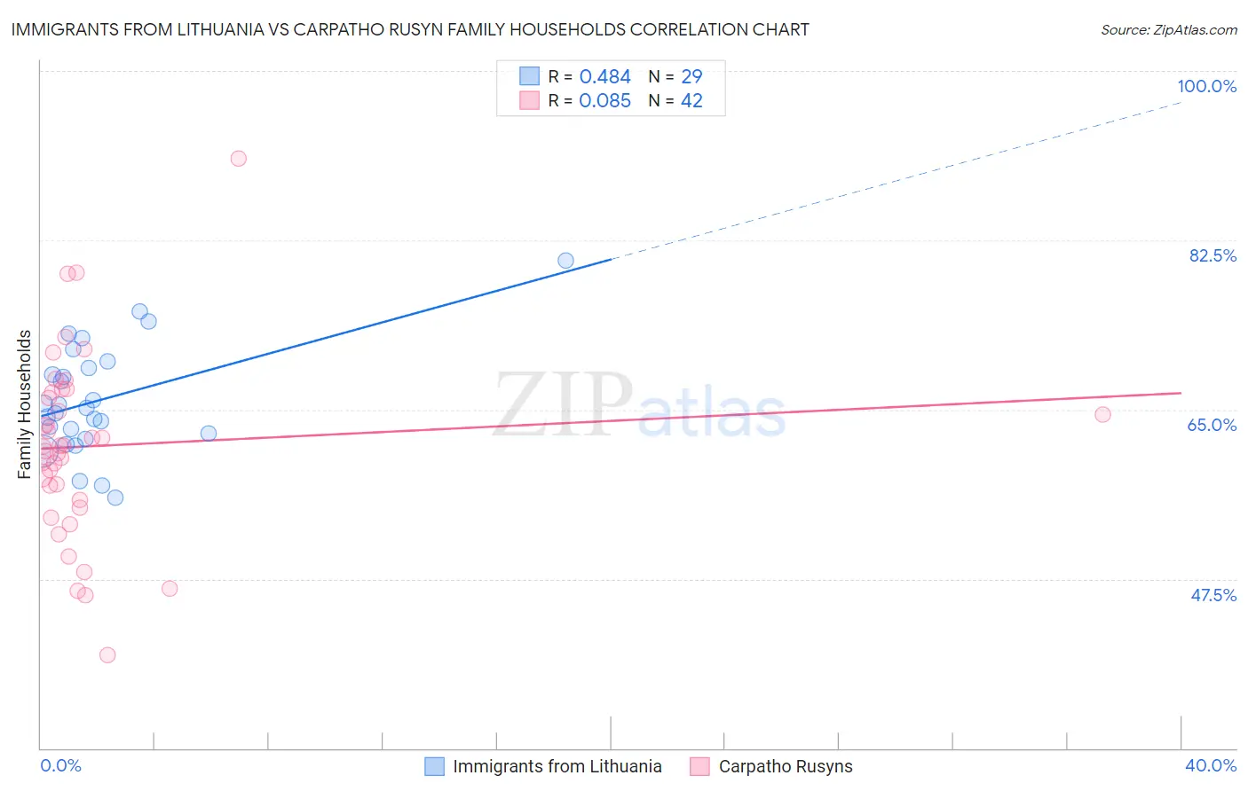 Immigrants from Lithuania vs Carpatho Rusyn Family Households