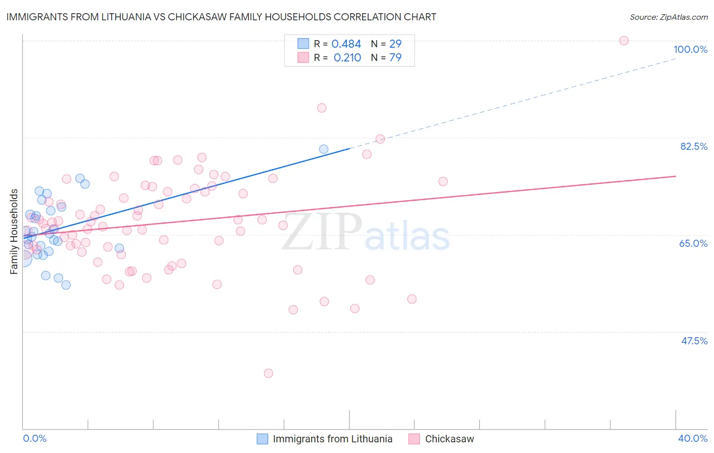 Immigrants from Lithuania vs Chickasaw Family Households