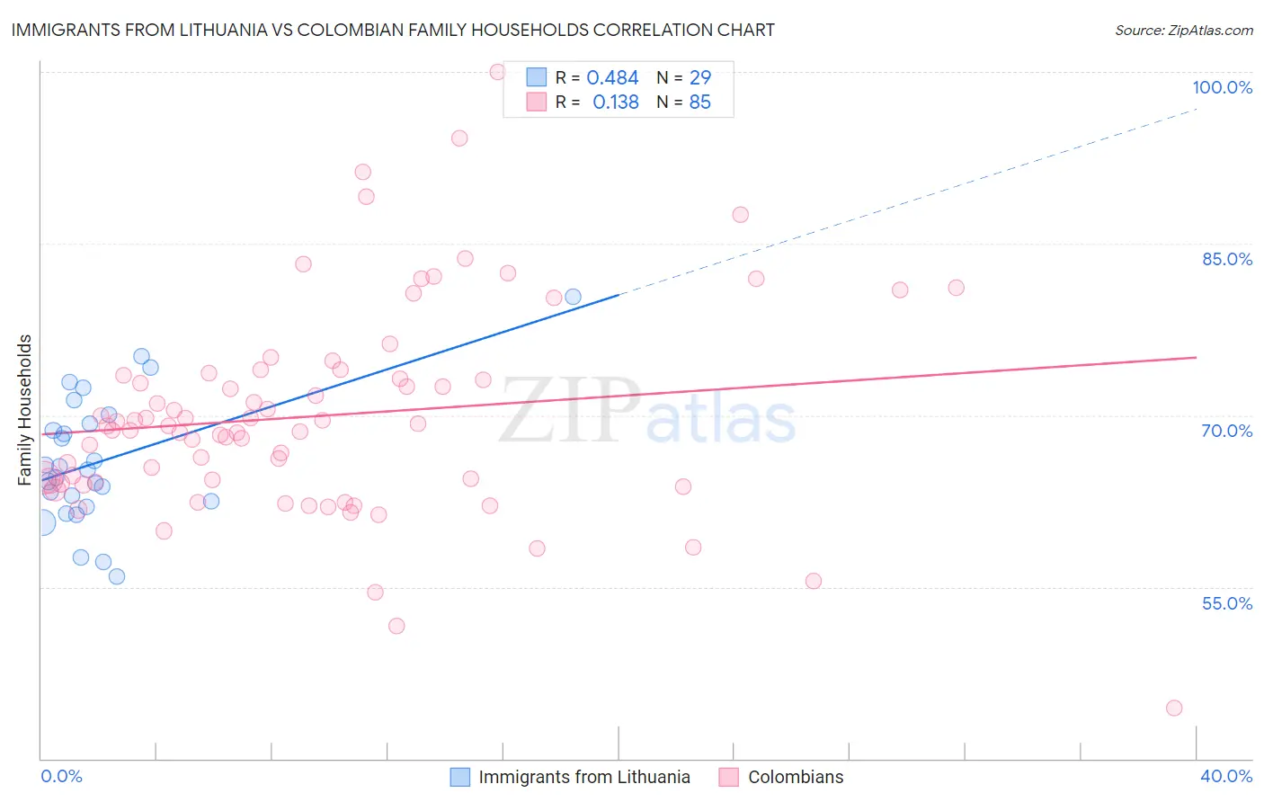 Immigrants from Lithuania vs Colombian Family Households