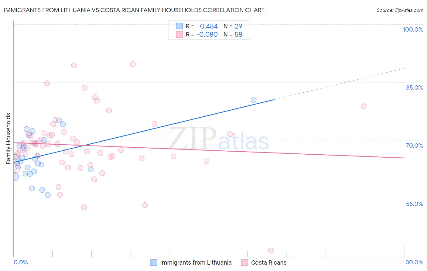 Immigrants from Lithuania vs Costa Rican Family Households