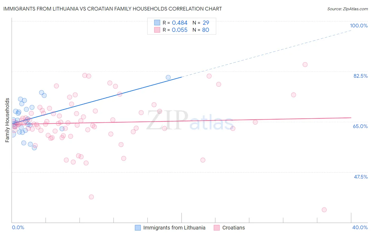 Immigrants from Lithuania vs Croatian Family Households