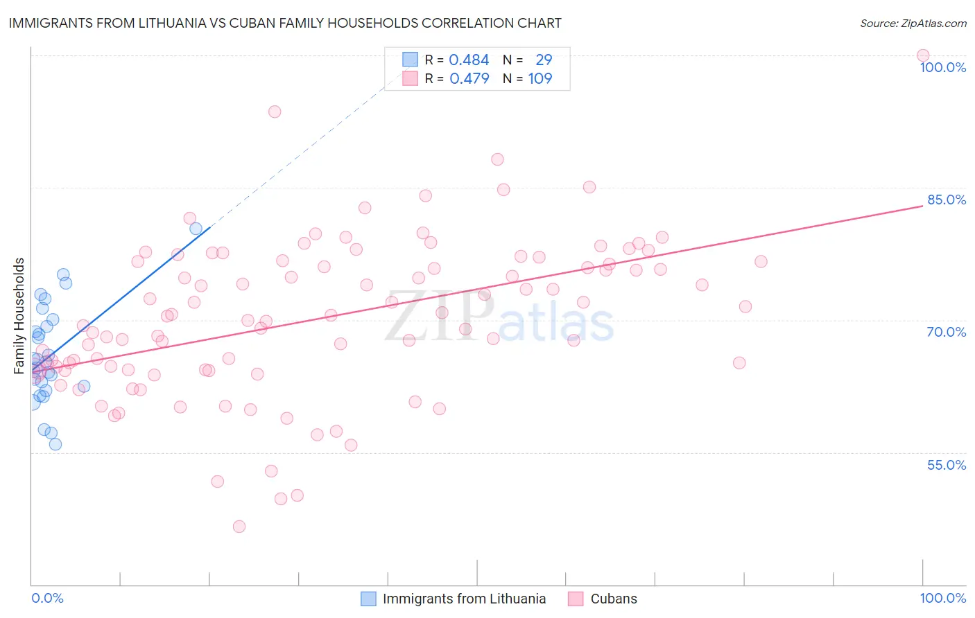 Immigrants from Lithuania vs Cuban Family Households