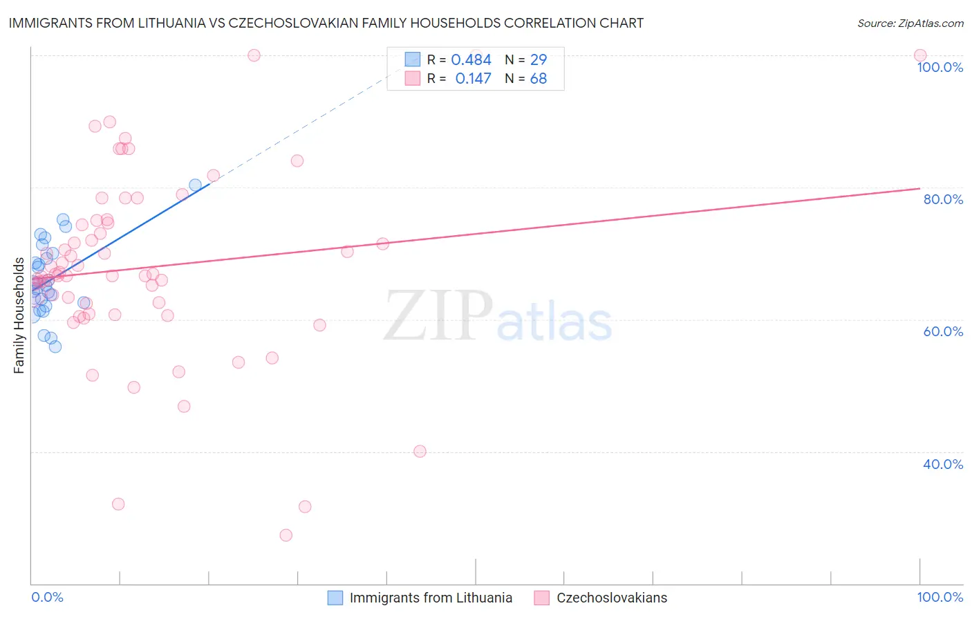 Immigrants from Lithuania vs Czechoslovakian Family Households