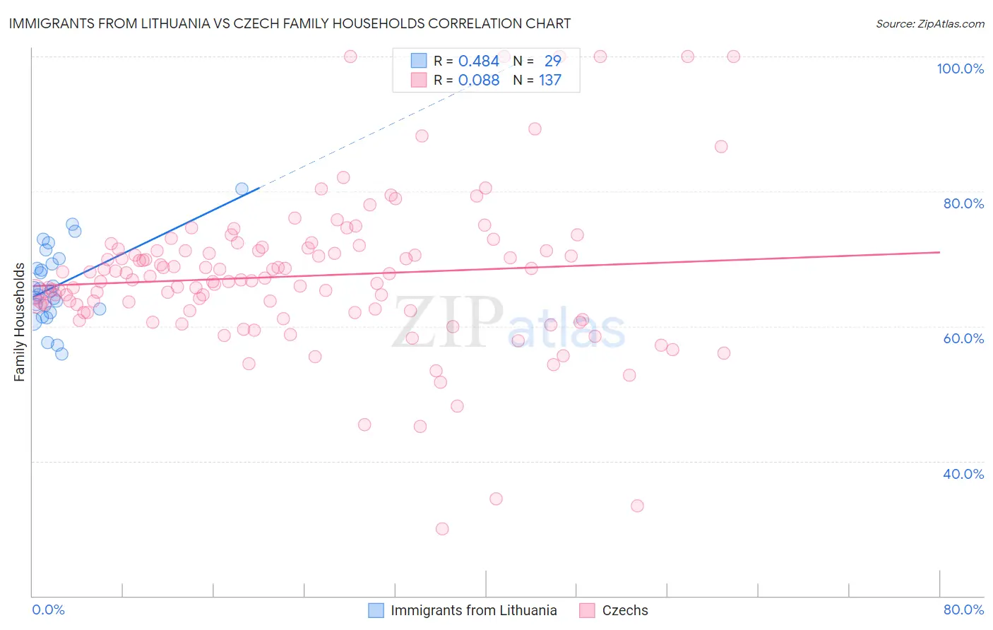 Immigrants from Lithuania vs Czech Family Households