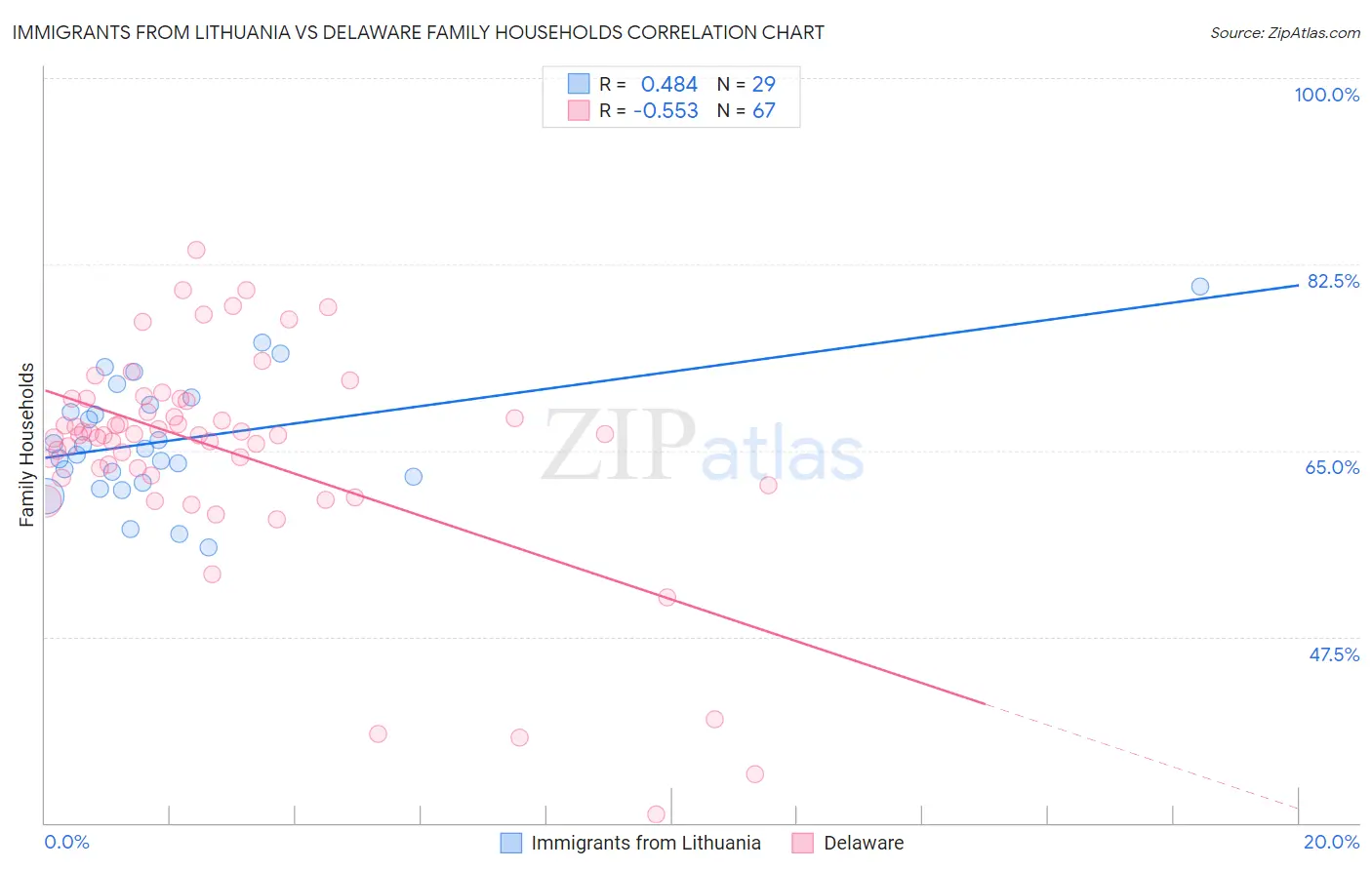 Immigrants from Lithuania vs Delaware Family Households