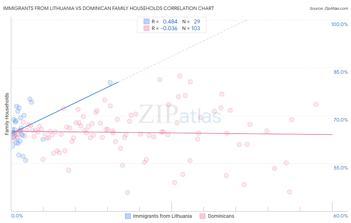 Immigrants from Lithuania vs Dominican Family Households