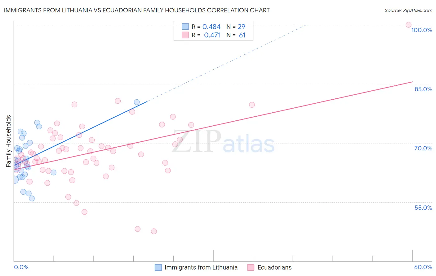 Immigrants from Lithuania vs Ecuadorian Family Households