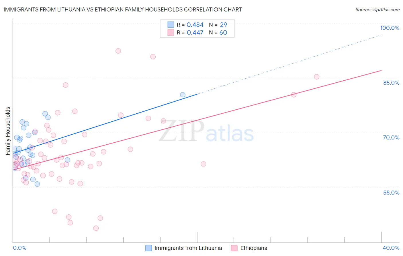 Immigrants from Lithuania vs Ethiopian Family Households