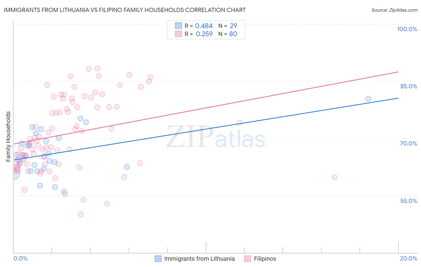 Immigrants from Lithuania vs Filipino Family Households
