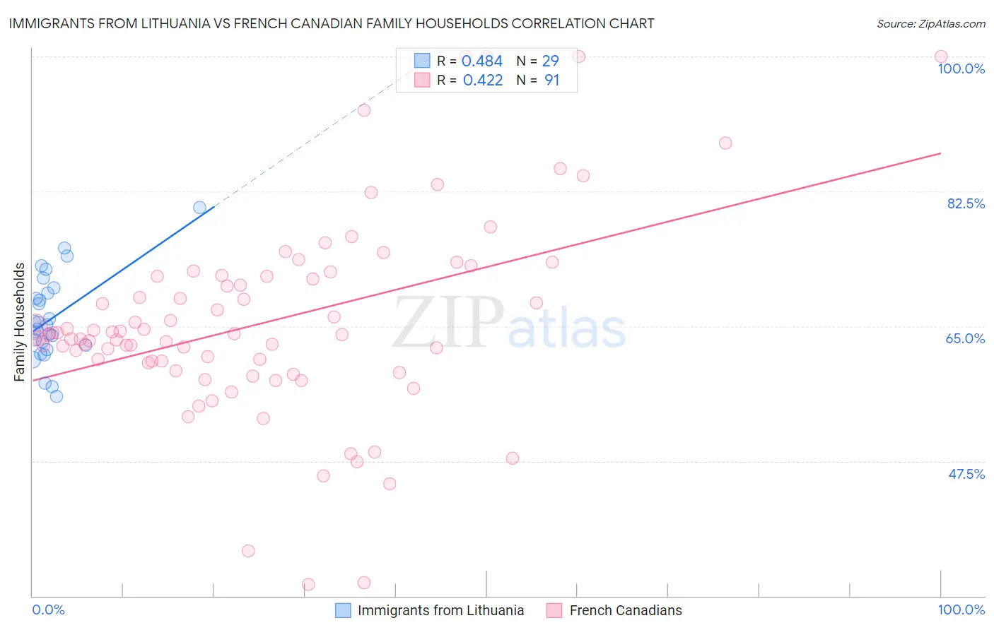 Immigrants from Lithuania vs French Canadian Family Households