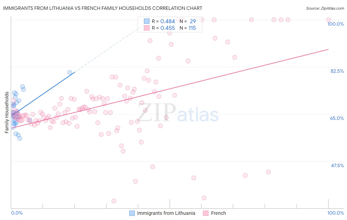 Immigrants from Lithuania vs French Family Households