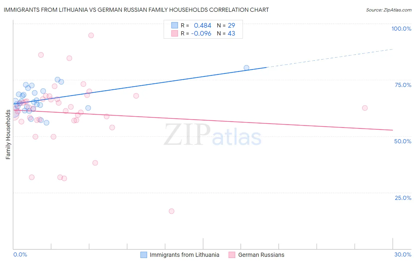 Immigrants from Lithuania vs German Russian Family Households