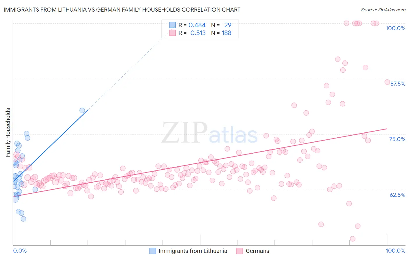 Immigrants from Lithuania vs German Family Households