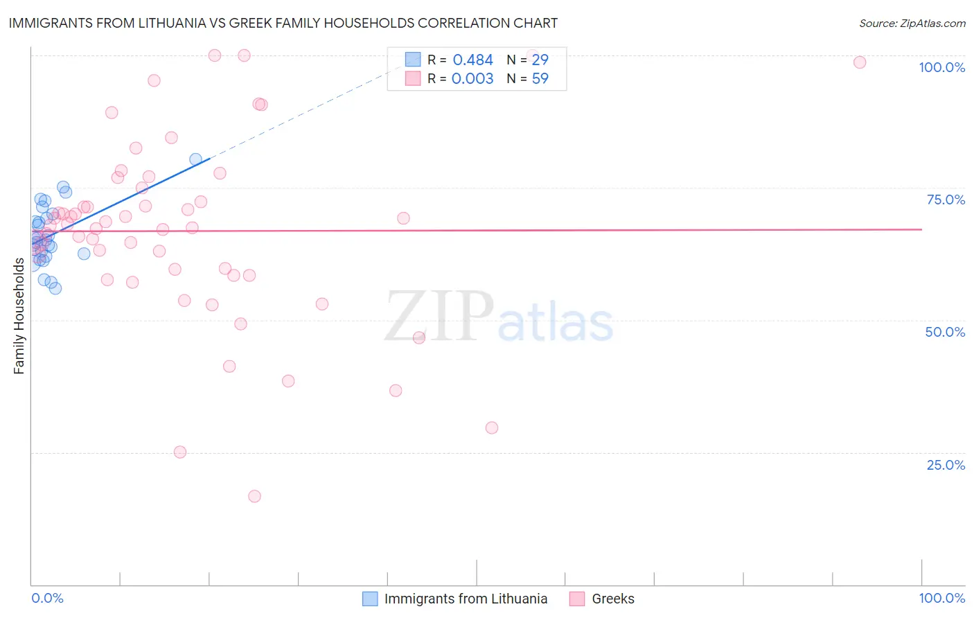 Immigrants from Lithuania vs Greek Family Households