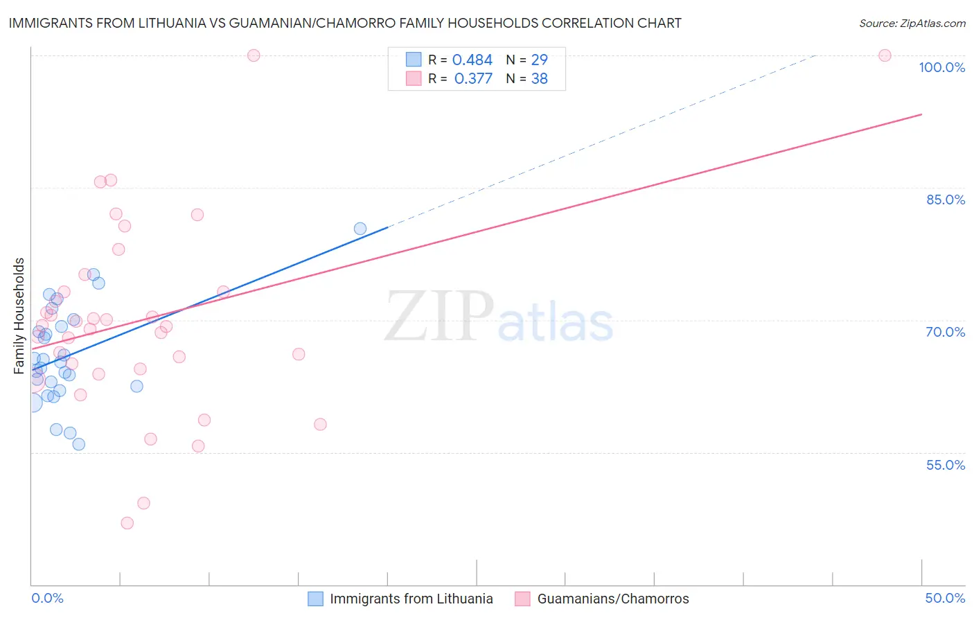 Immigrants from Lithuania vs Guamanian/Chamorro Family Households