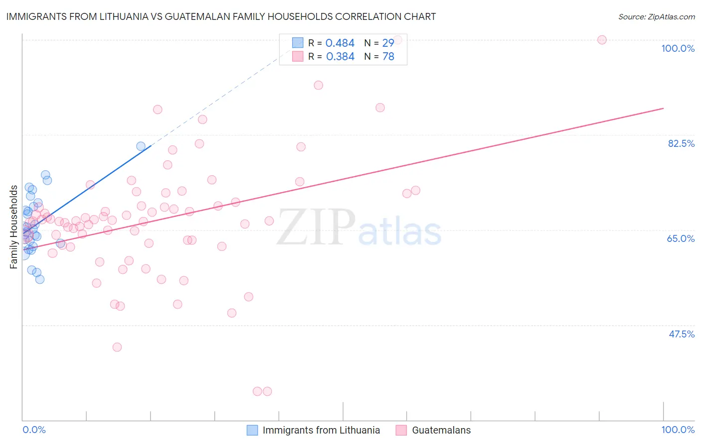 Immigrants from Lithuania vs Guatemalan Family Households