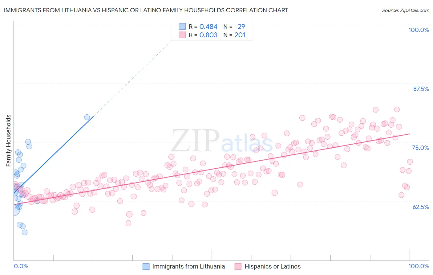 Immigrants from Lithuania vs Hispanic or Latino Family Households