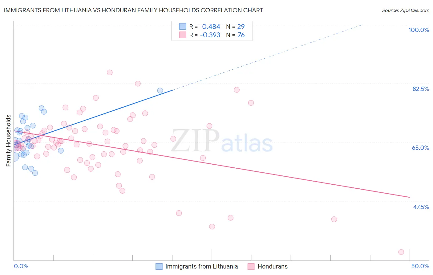 Immigrants from Lithuania vs Honduran Family Households