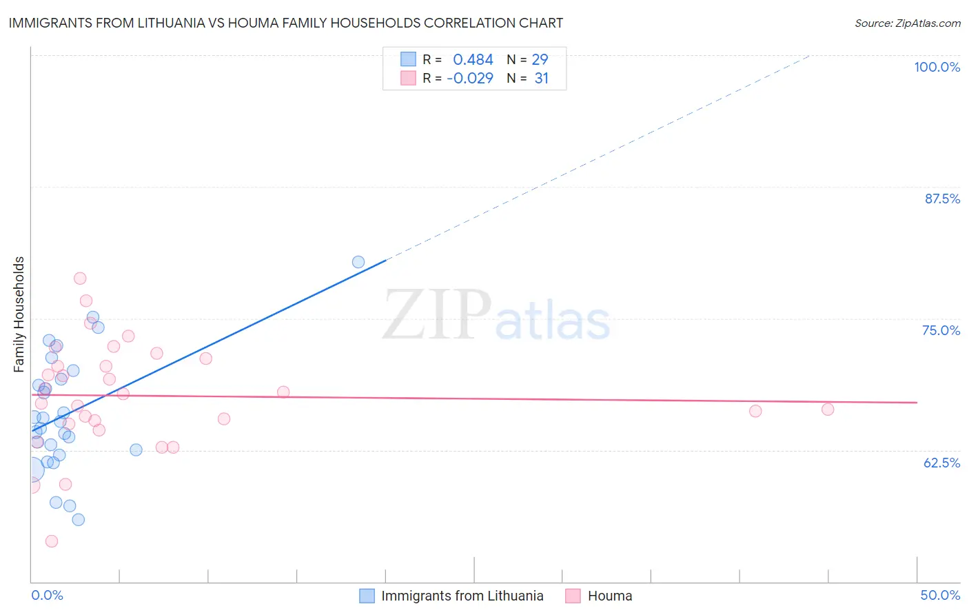 Immigrants from Lithuania vs Houma Family Households