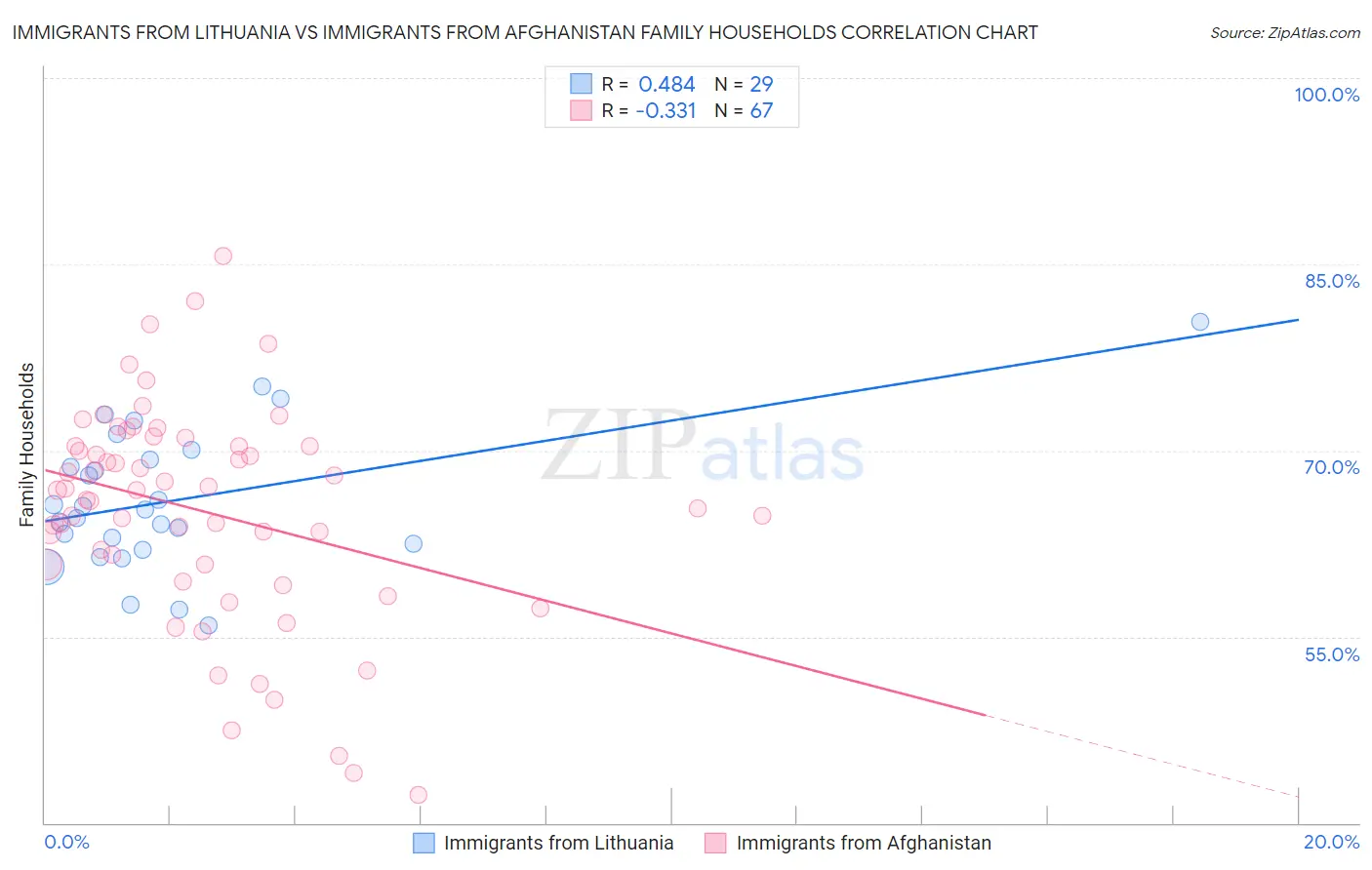 Immigrants from Lithuania vs Immigrants from Afghanistan Family Households