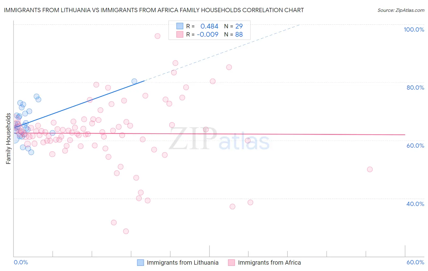 Immigrants from Lithuania vs Immigrants from Africa Family Households