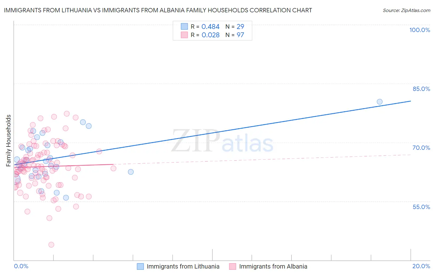 Immigrants from Lithuania vs Immigrants from Albania Family Households