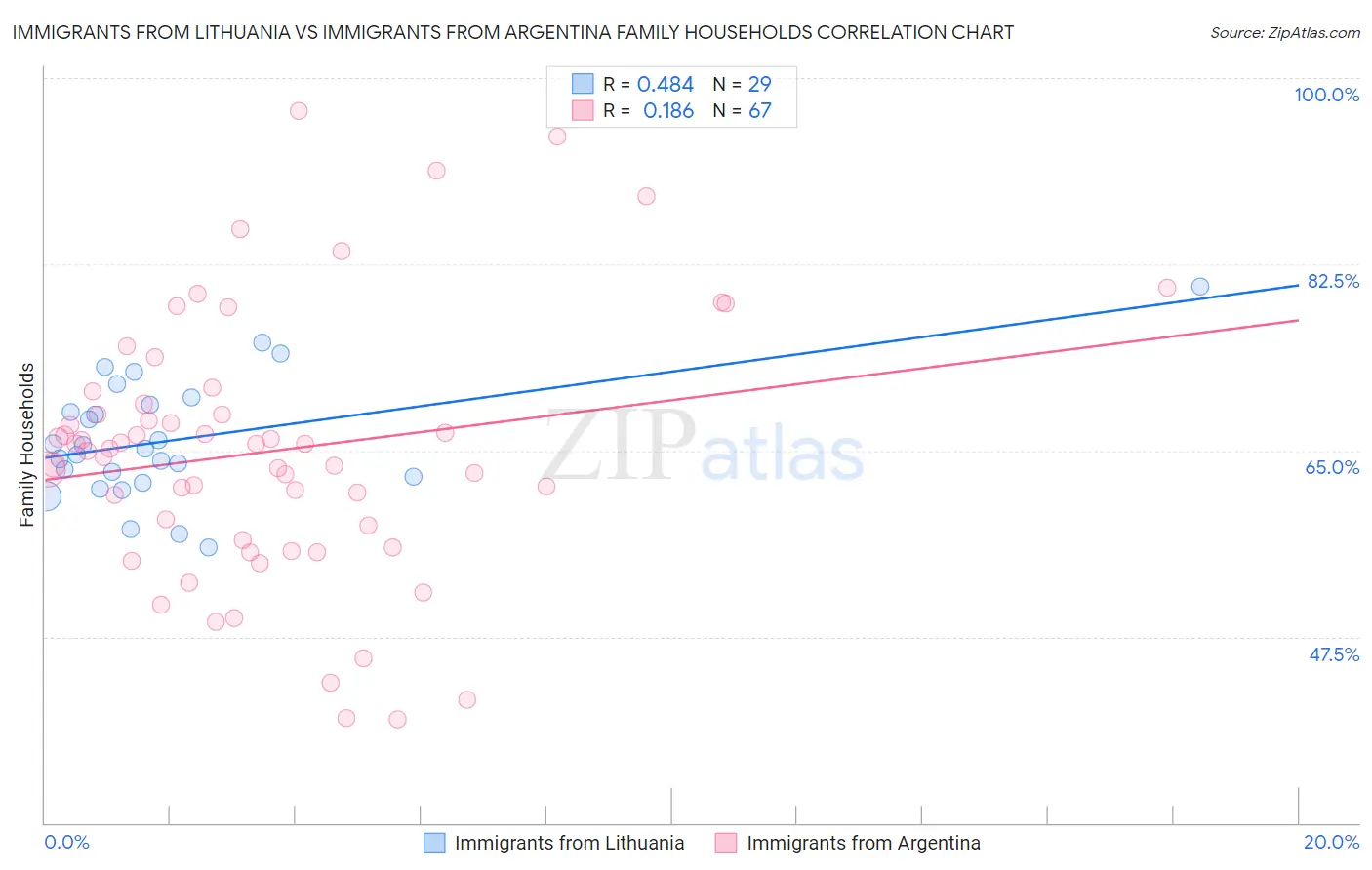 Immigrants from Lithuania vs Immigrants from Argentina Family Households