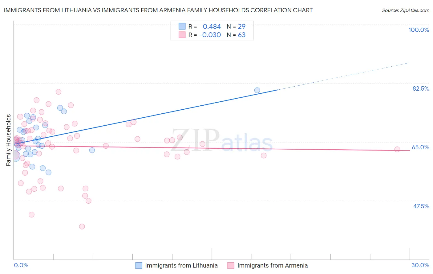 Immigrants from Lithuania vs Immigrants from Armenia Family Households