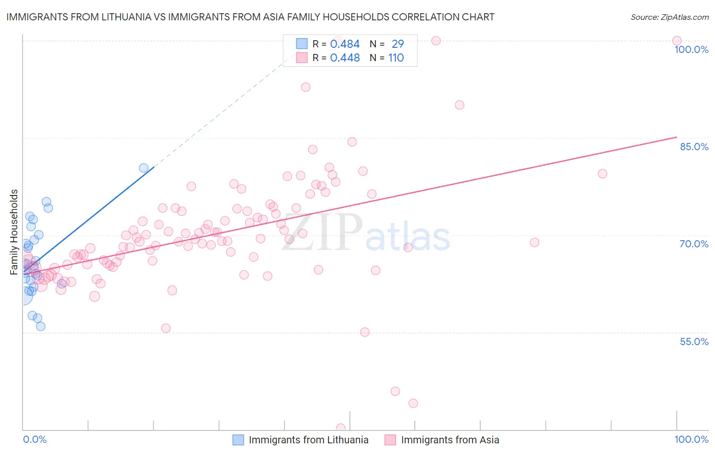Immigrants from Lithuania vs Immigrants from Asia Family Households