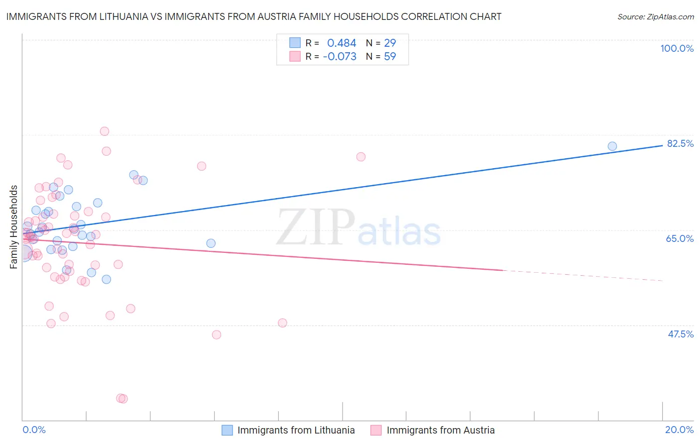 Immigrants from Lithuania vs Immigrants from Austria Family Households