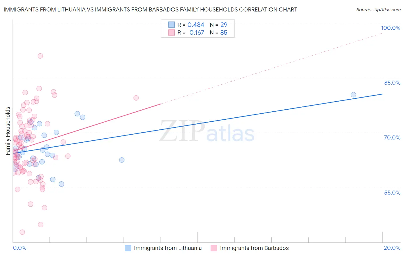 Immigrants from Lithuania vs Immigrants from Barbados Family Households