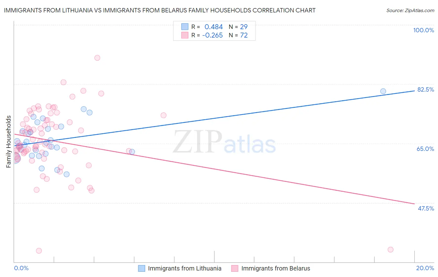 Immigrants from Lithuania vs Immigrants from Belarus Family Households