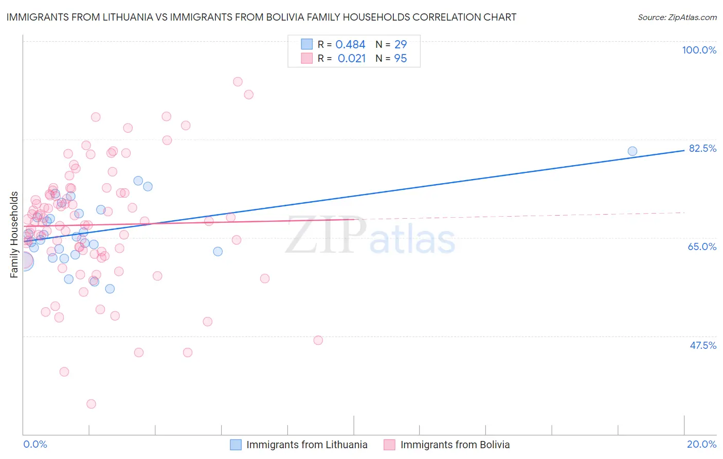 Immigrants from Lithuania vs Immigrants from Bolivia Family Households