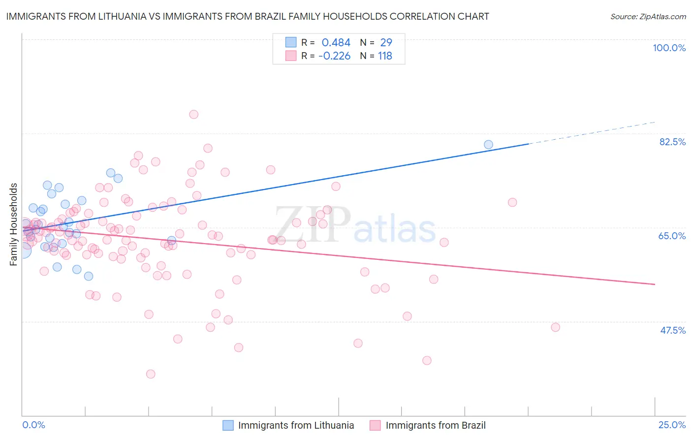 Immigrants from Lithuania vs Immigrants from Brazil Family Households