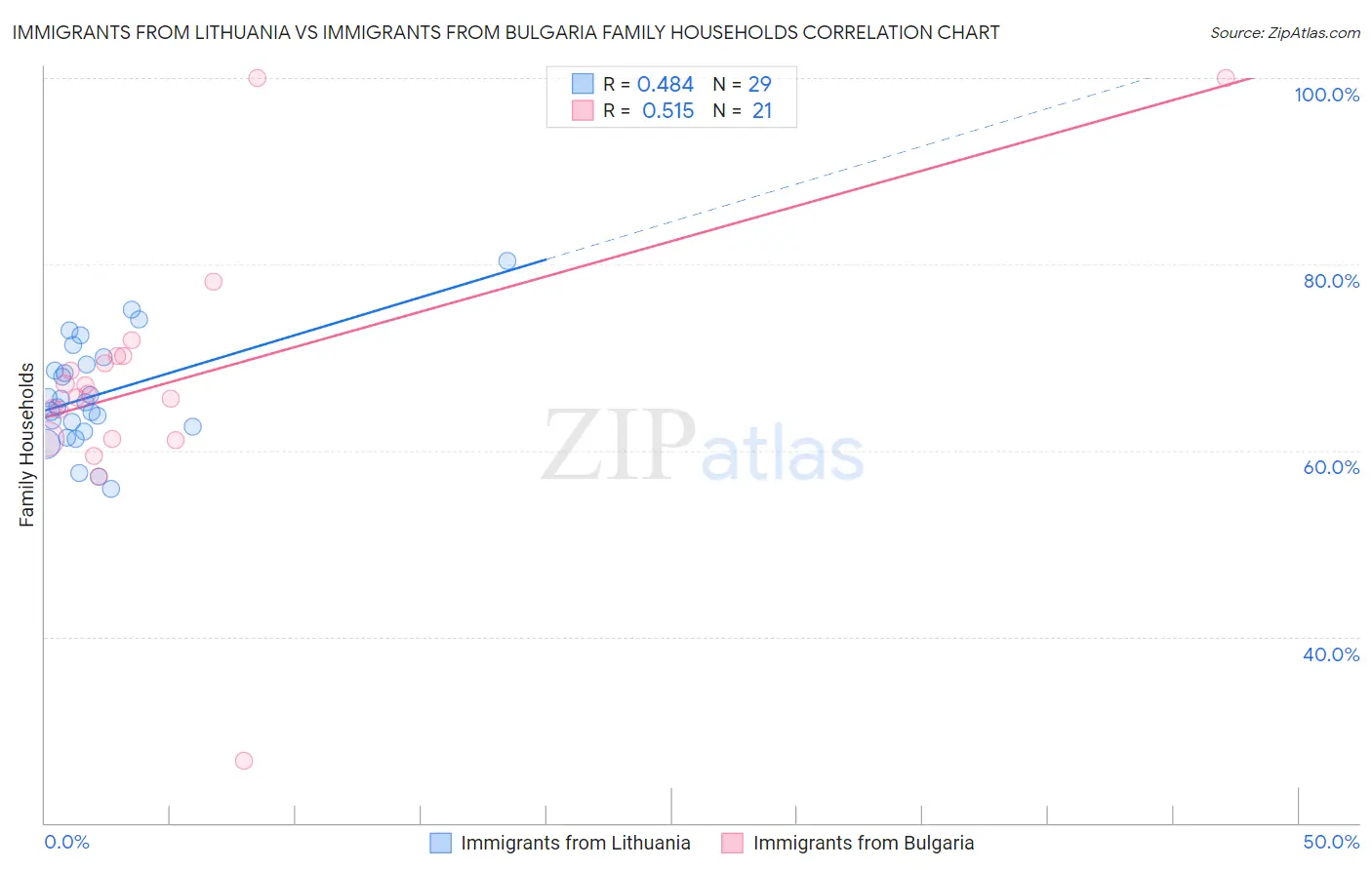 Immigrants from Lithuania vs Immigrants from Bulgaria Family Households