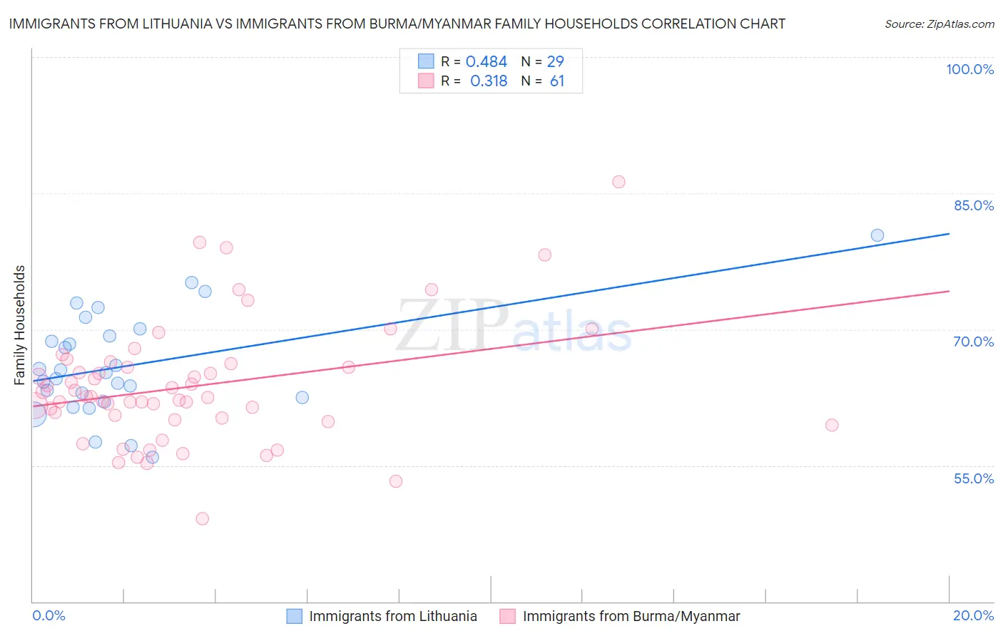 Immigrants from Lithuania vs Immigrants from Burma/Myanmar Family Households