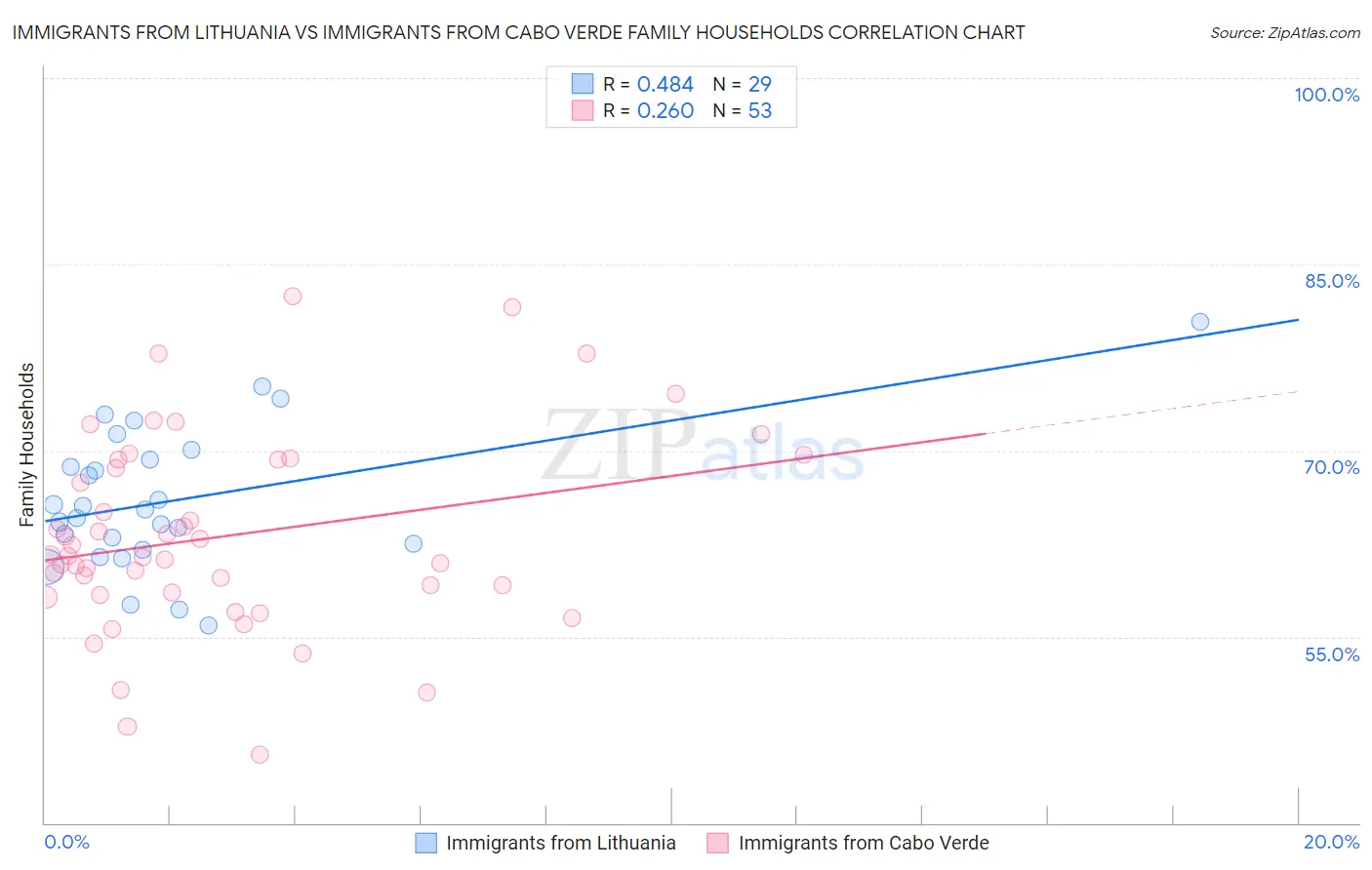Immigrants from Lithuania vs Immigrants from Cabo Verde Family Households