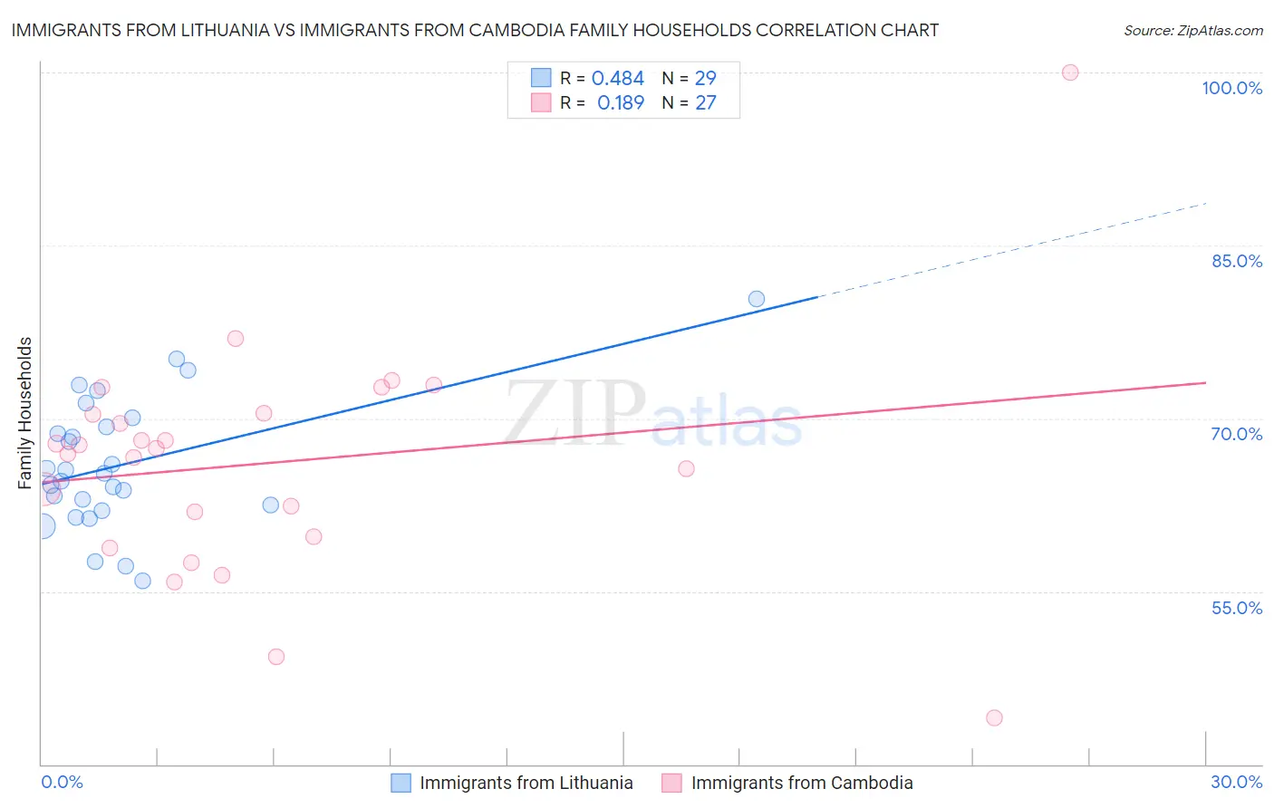 Immigrants from Lithuania vs Immigrants from Cambodia Family Households