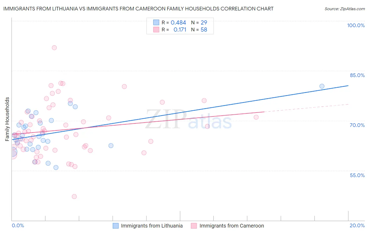 Immigrants from Lithuania vs Immigrants from Cameroon Family Households