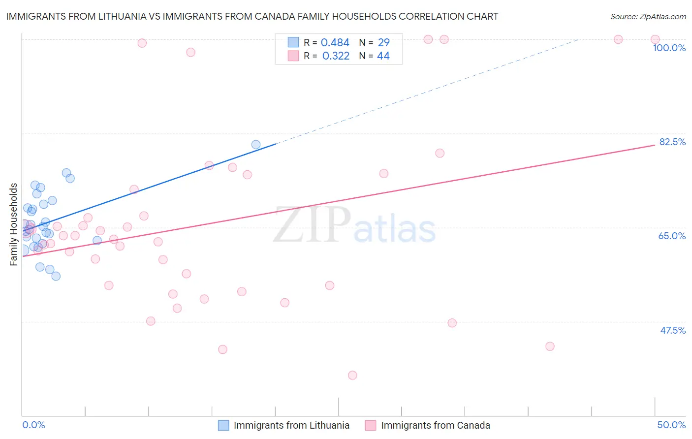 Immigrants from Lithuania vs Immigrants from Canada Family Households