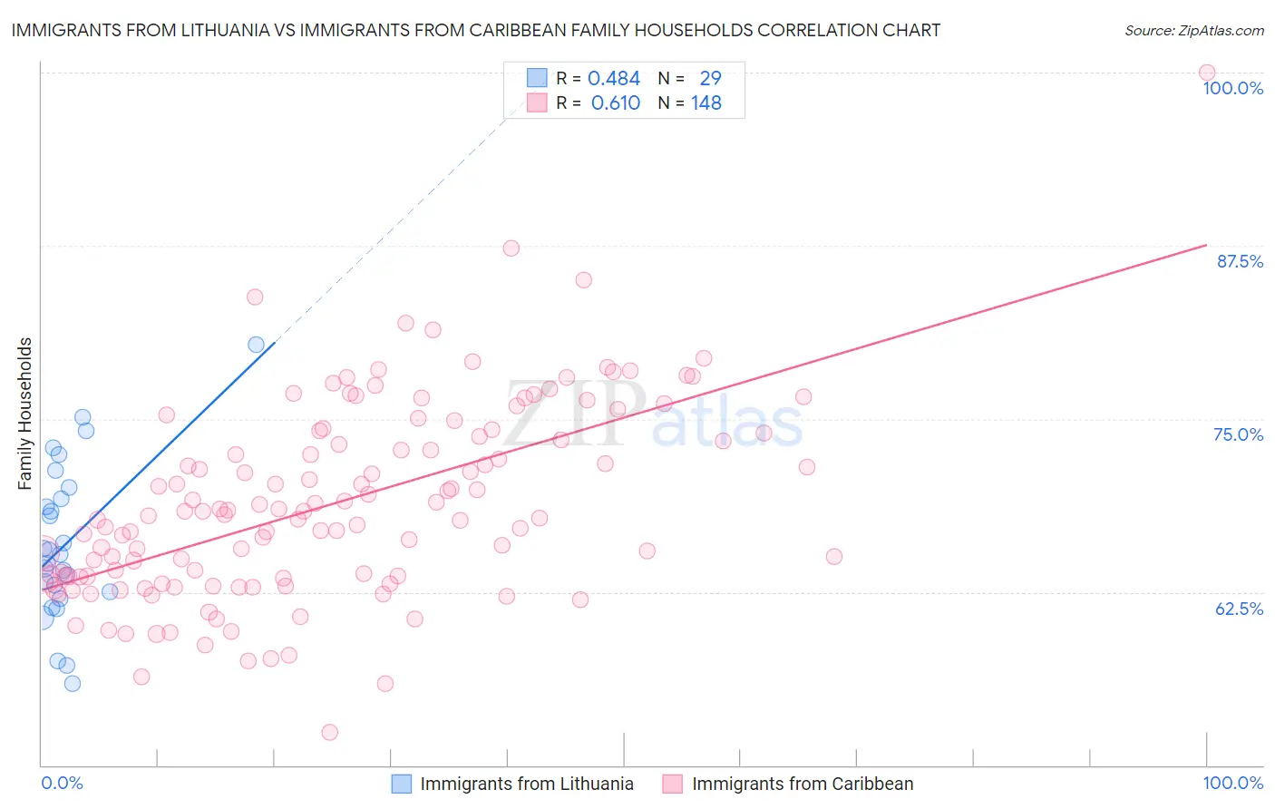 Immigrants from Lithuania vs Immigrants from Caribbean Family Households
