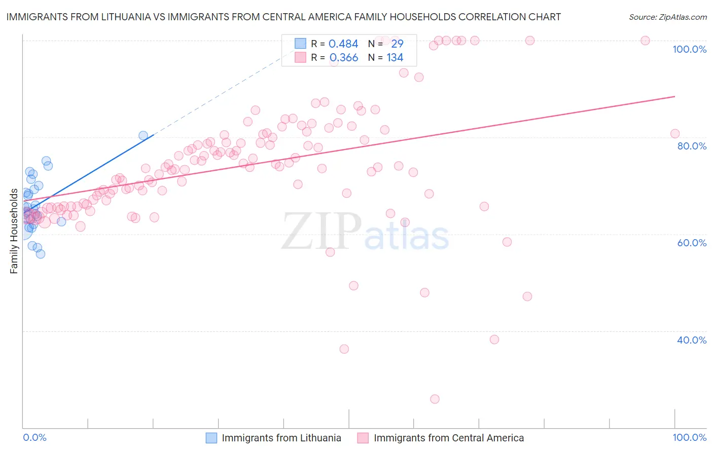 Immigrants from Lithuania vs Immigrants from Central America Family Households
