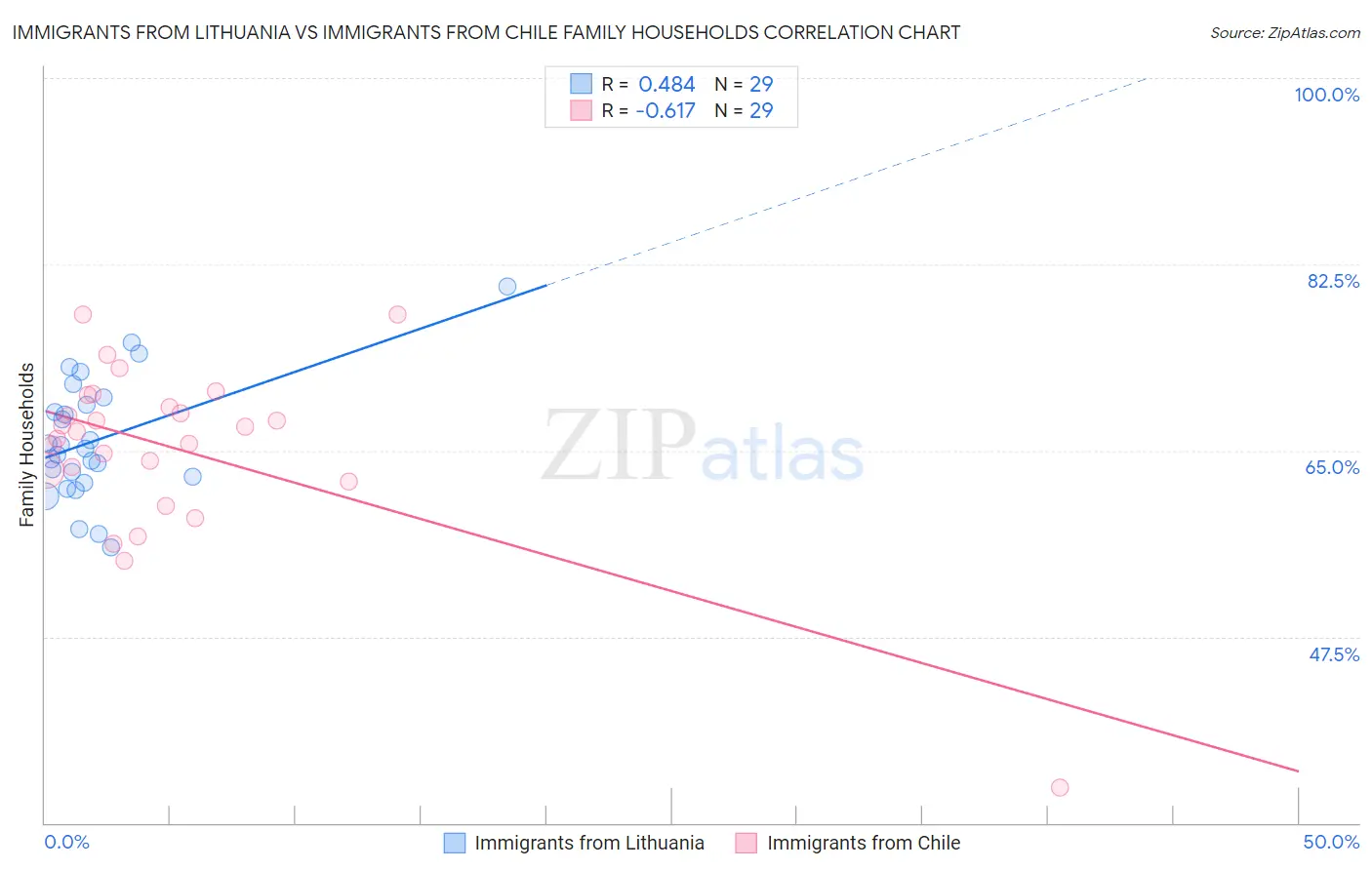 Immigrants from Lithuania vs Immigrants from Chile Family Households