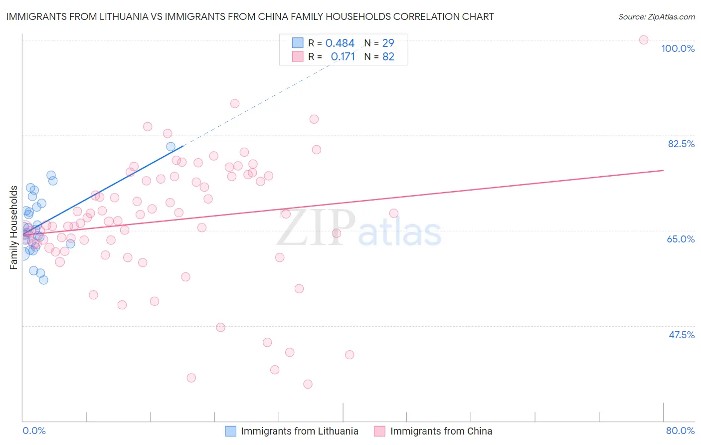 Immigrants from Lithuania vs Immigrants from China Family Households