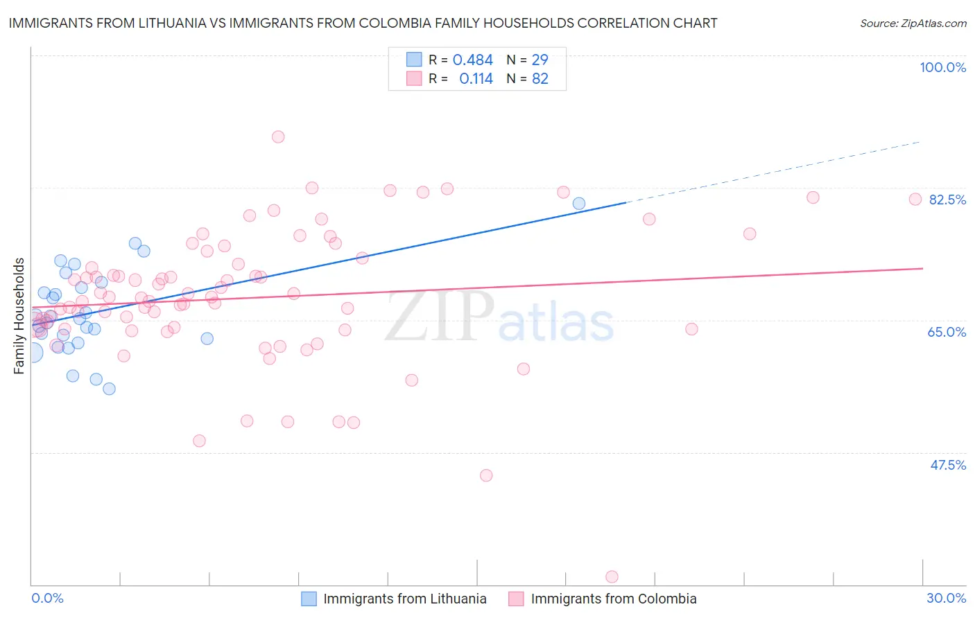 Immigrants from Lithuania vs Immigrants from Colombia Family Households